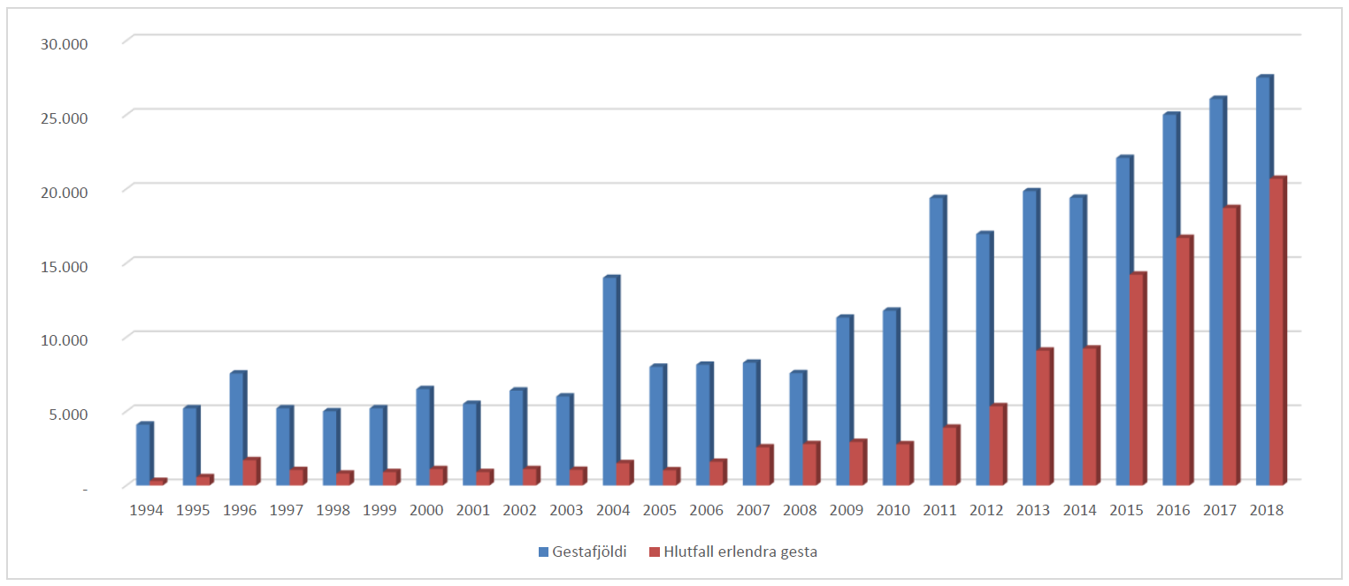 Gestafjoldi1994-2018isl